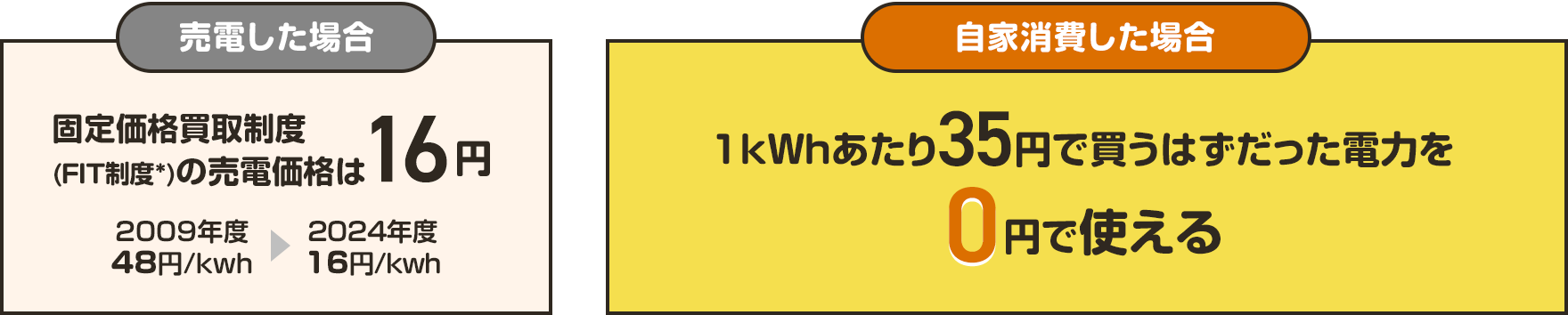 【売電した場合】固定価格買取制度(FIT制度*)の売電価格は16円【自家消費した場合】1kWhあたり35円で買うはずだった電力を0円で使える